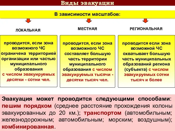 Виды эвакуации В зависимости масштабов: проводится, если зона возможного ЧС ограничена