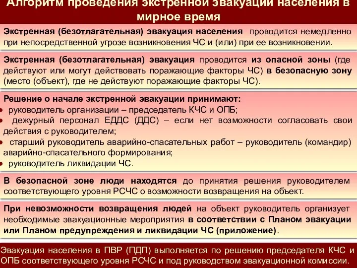 Алгоритм проведения экстренной эвакуации населения в мирное время Экстренная (безотлагательная) эвакуация