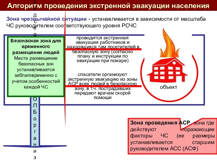 Алгоритм проведения экстренной эвакуации населения Зона чрезвычайной ситуации - устанавливается в