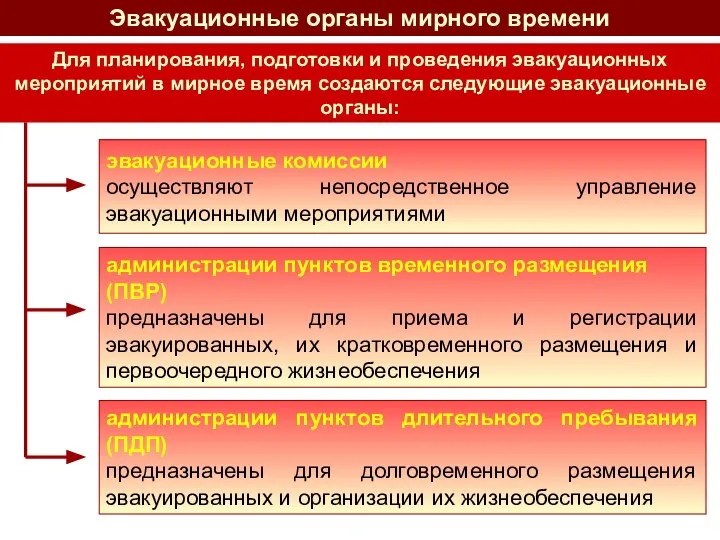 Эвакуационные органы мирного времени Для планирования, подготовки и проведения эвакуационных мероприятий