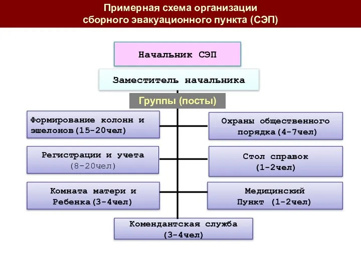 Формирование колонн и эшелонов(15-20чел) Регистрации и учета (8-20чел) Комната матери и