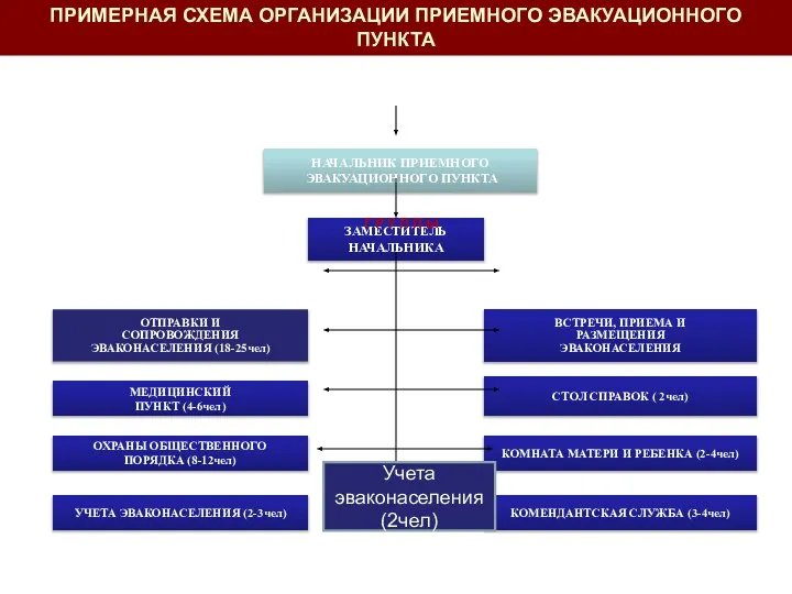 ПРИМЕРНАЯ СХЕМА ОРГАНИЗАЦИИ ПРИЕМНОГО ЭВАКУАЦИОННОГО ПУНКТА НАЧАЛЬНИК ПРИЕМНОГО ЭВАКУАЦИОННОГО ПУНКТА ЗАМЕСТИТЕЛЬ