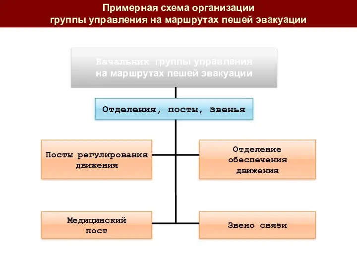 Посты регулирования движения Медицинский пост Отделение обеспечения движения Звено связи Начальник