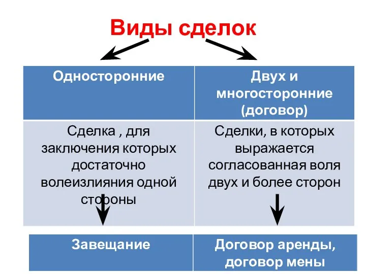 Виды сделок