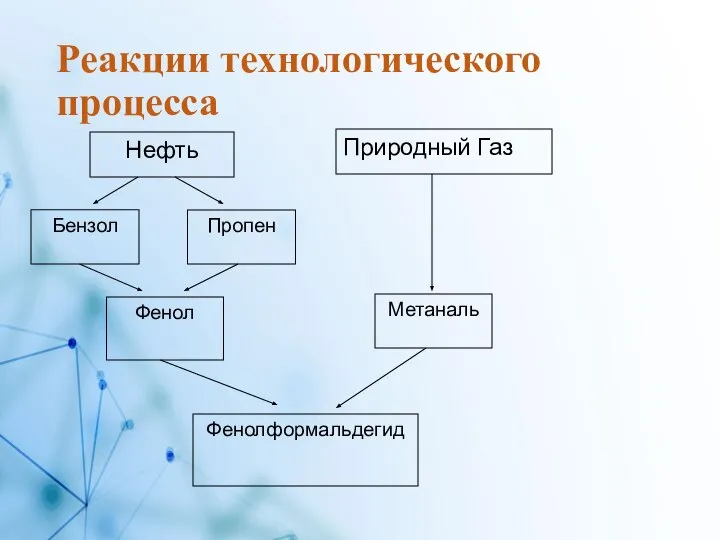 Реакции технологического процесса Нефть Природный Газ Бензол Пропен Фенол Метаналь Фенолформальдегид