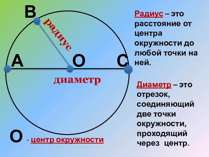 О В радиус А С диаметр Радиус – это расстояние от