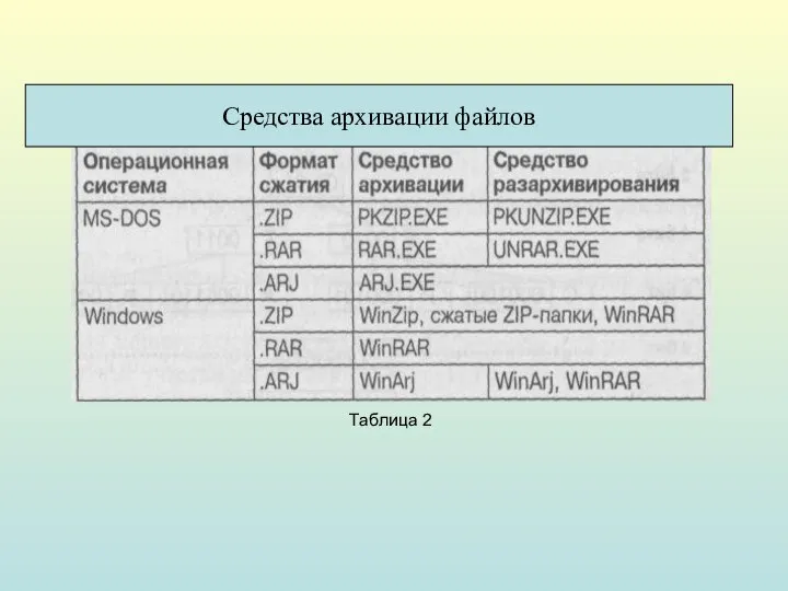 Таблица 2 Средства архивации файлов