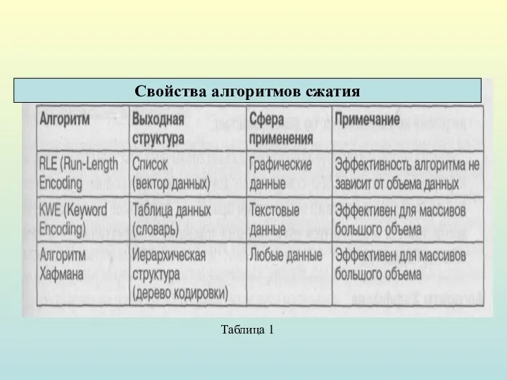 Таблица 1 Свойства алгоритмов сжатия