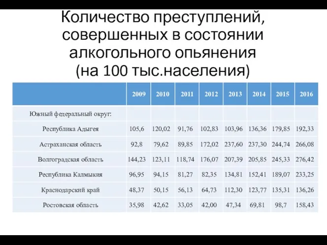 Количество преступлений, совершенных в состоянии алкогольного опьянения (на 100 тыс.населения)