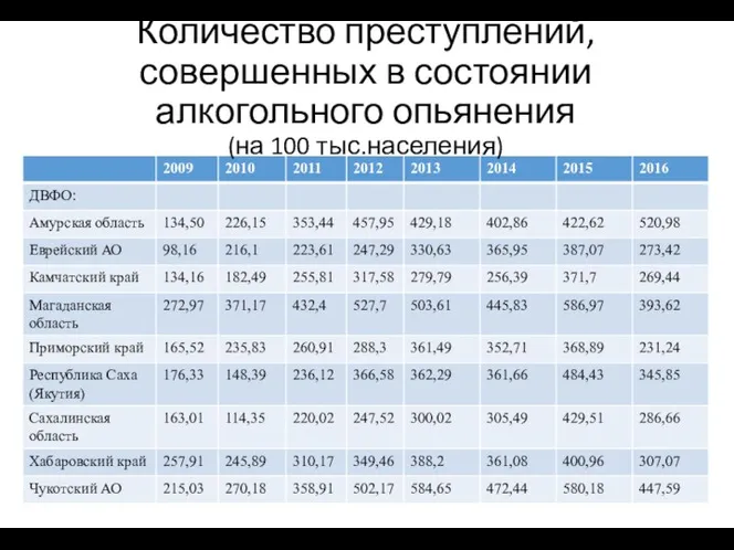 Количество преступлений, совершенных в состоянии алкогольного опьянения (на 100 тыс.населения)