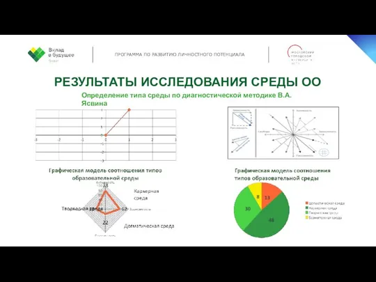 РЕЗУЛЬТАТЫ ИССЛЕДОВАНИЯ СРЕДЫ ОО Определение типа среды по диагностической методике В.А. Ясвина