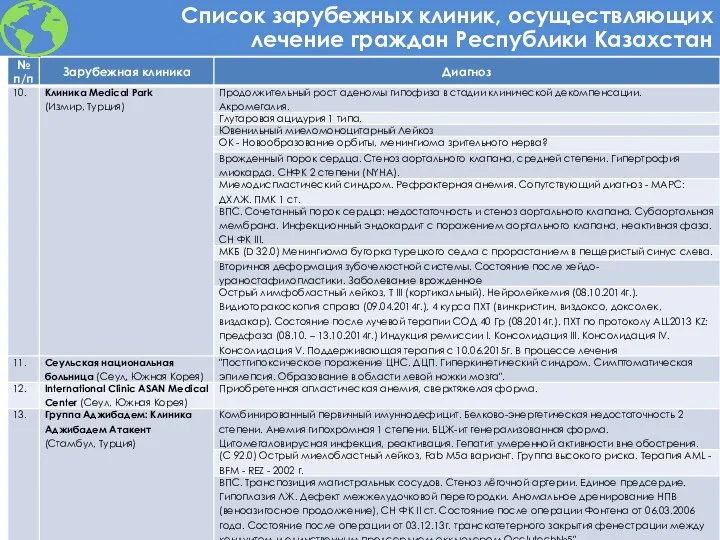 Список зарубежных клиник, осуществляющих лечение граждан Республики Казахстан
