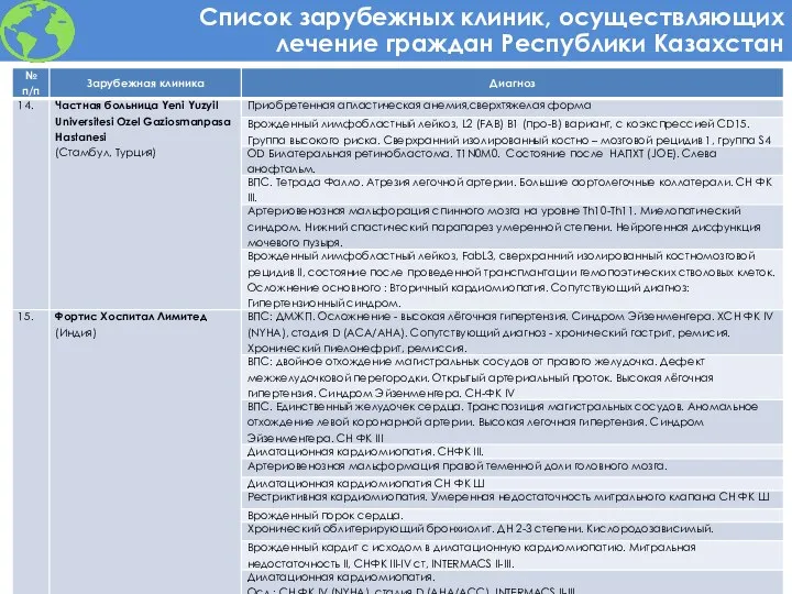 Список зарубежных клиник, осуществляющих лечение граждан Республики Казахстан