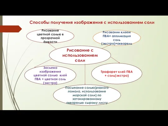 Рисование с использованием соли Рисовании клеем ПВА+ аппликация соль(экстра)+акварель Рисование цветной