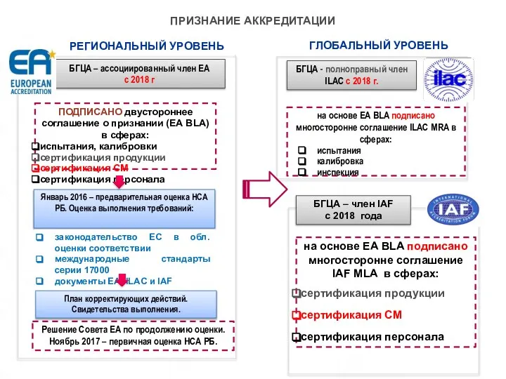 РЕГИОНАЛЬНЫЙ УРОВЕНЬ БГЦА – ассоциированный член ЕА с 2018 г ПОДПИСАНО