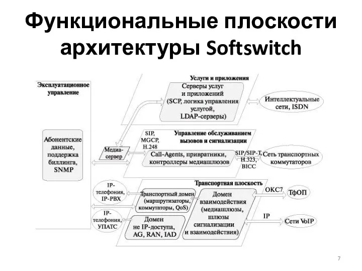 Функциональные плоскости архитектуры Softswitch