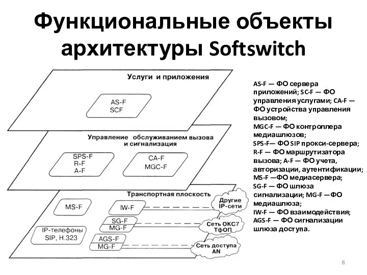 Функциональные объекты архитектуры Softswitch AS-F — ФО сервера приложений; SC-F —