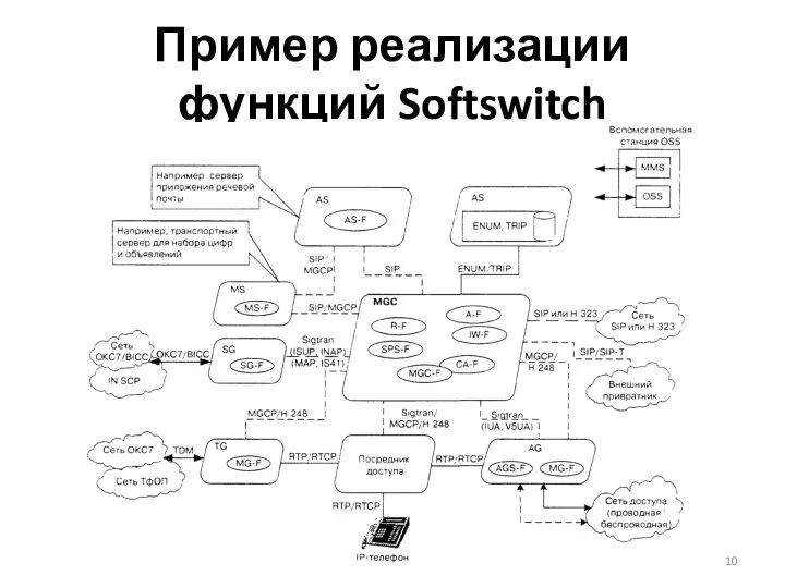 Пример реализации функций Softswitch