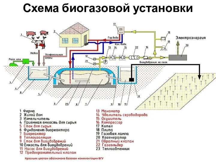 Схема биогазовой установки