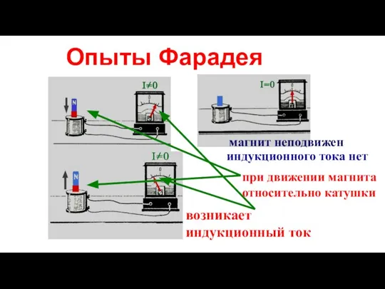 Опыты Фарадея при движении магнита относительно катушки возникает индукционный ток индукционного тока нет магнит неподвижен