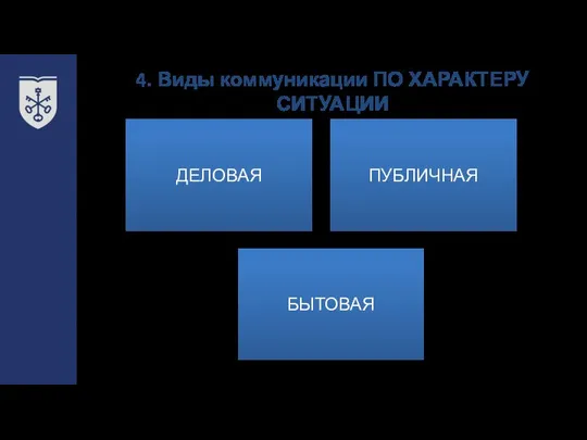 4. Виды коммуникации ПО ХАРАКТЕРУ СИТУАЦИИ