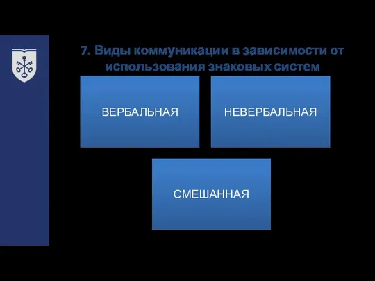 7. Виды коммуникации в зависимости от использования знаковых систем