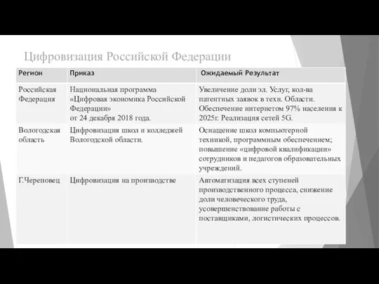 Цифровизация Российской Федерации