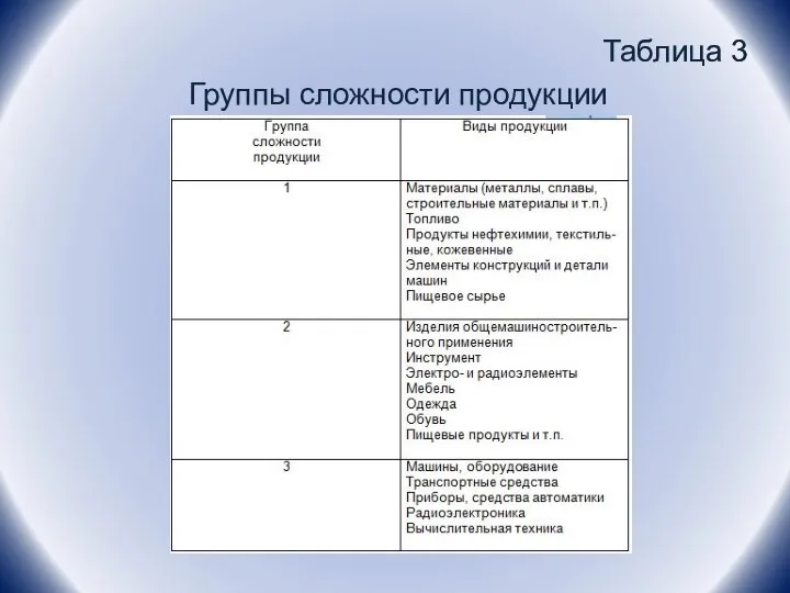 Таблица 3 Группы сложности продукции
