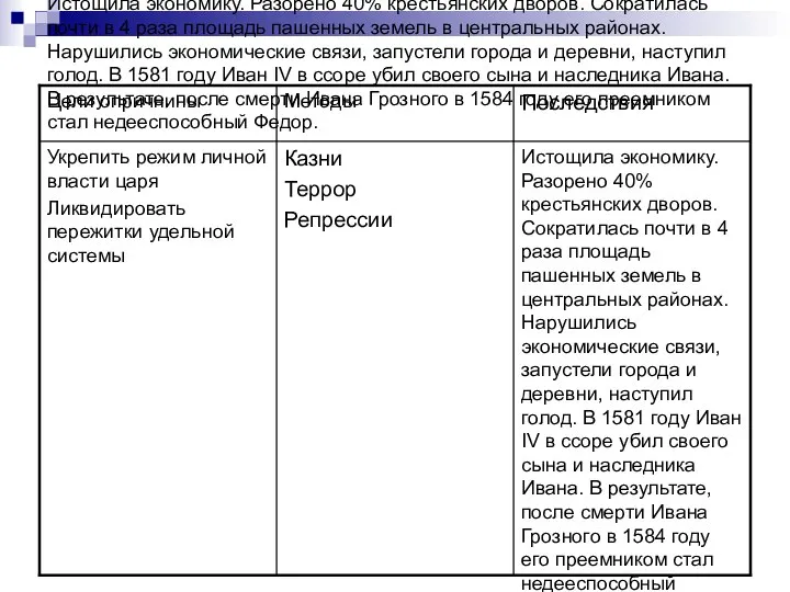 Истощила экономику. Разорено 40% крестьянских дворов. Сократилась почти в 4 раза