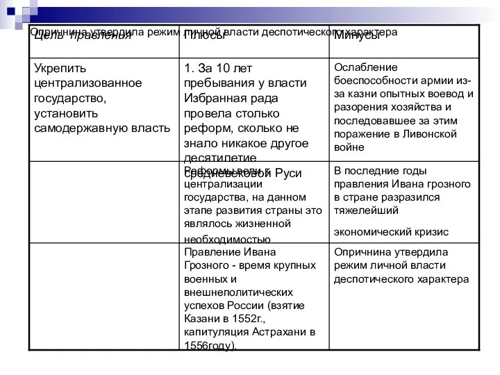 Опричнина утвердила режим личной власти деспотического характера