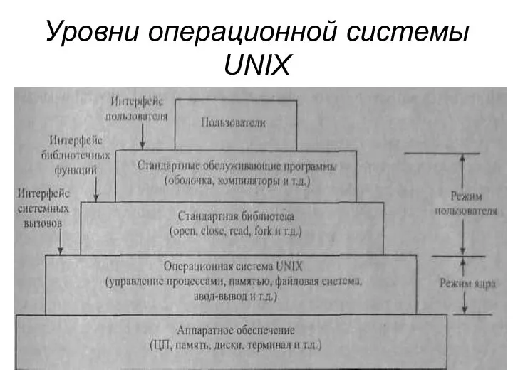 Уровни операционной системы UNIX