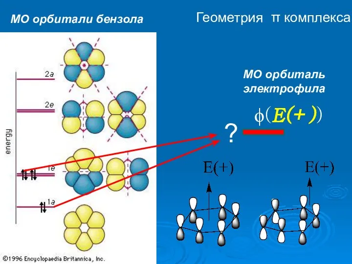 МО орбитали бензола ϕ(Е(+)) ? МО орбиталь электрофила Геометрия π комплекса