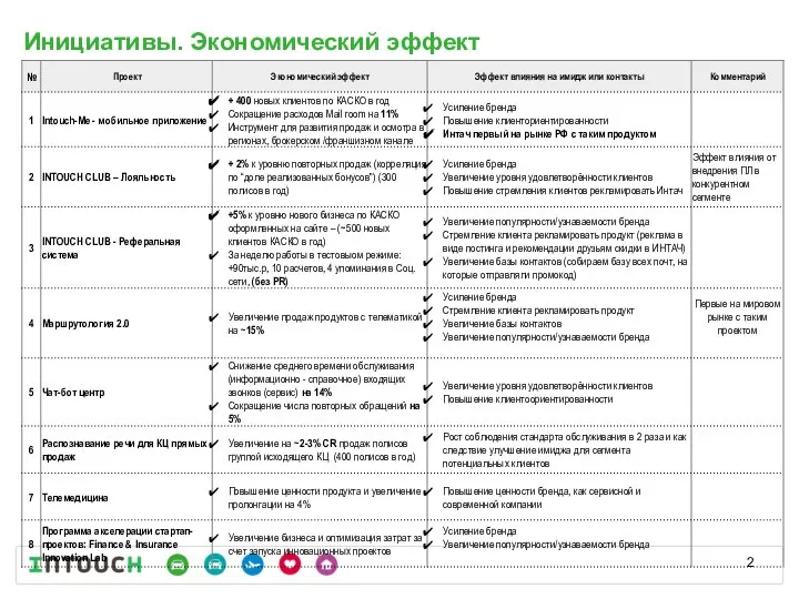 Инициативы. Экономический эффект Нужны сроки достижения эффектов. Иначе велики риски его