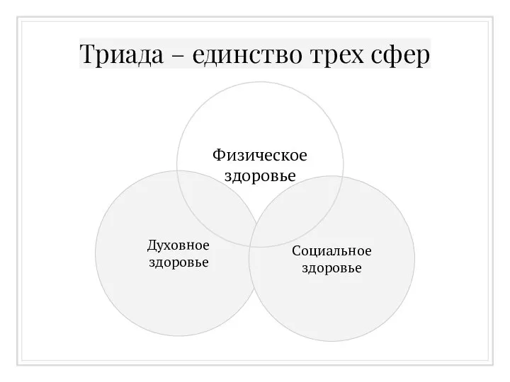 Триада – единство трех сфер Духовное здоровье Социальное здоровье Физическое здоровье