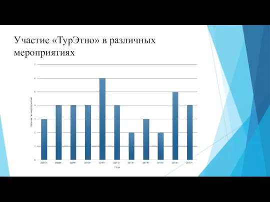 Участие «ТурЭтно» в различных мероприятиях