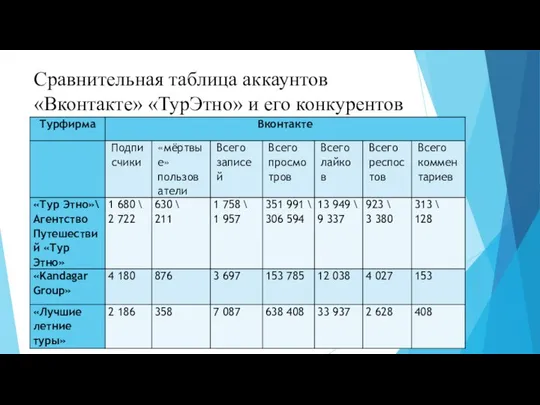 Сравнительная таблица аккаунтов «Вконтакте» «ТурЭтно» и его конкурентов