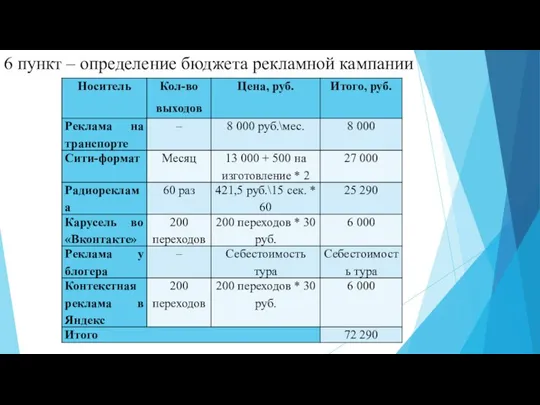 6 пункт – определение бюджета рекламной кампании