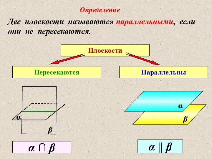 Две плоскости называются параллельными, если они не пересекаются. Плоскости Пересекаются Параллельны