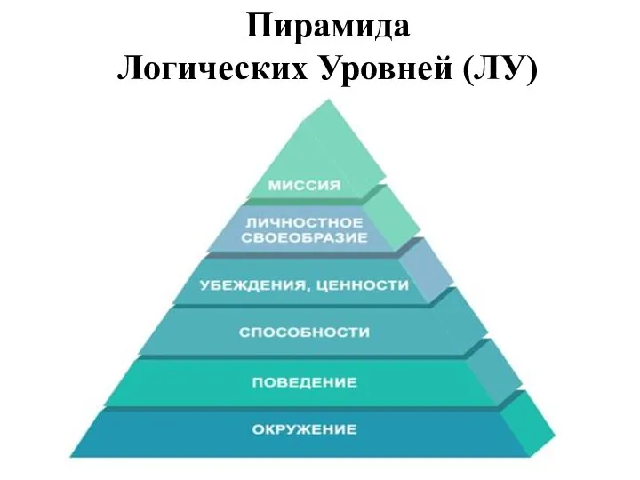 Пирамида Логических Уровней (ЛУ)