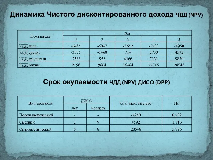 Динамика Чистого дисконтированного дохода ЧДД (NPV) Срок окупаемости ЧДД (NPV) ДИCO (DPP)