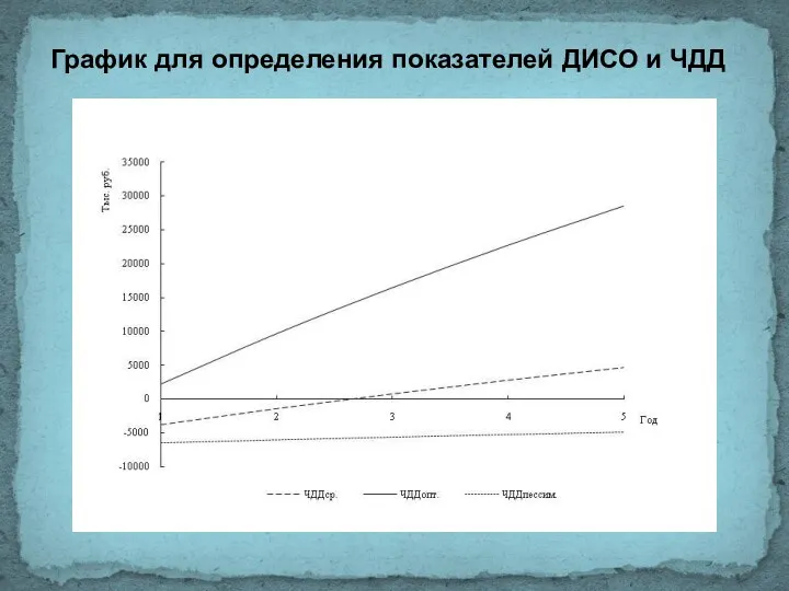 График для определения показателей ДИСО и ЧДД