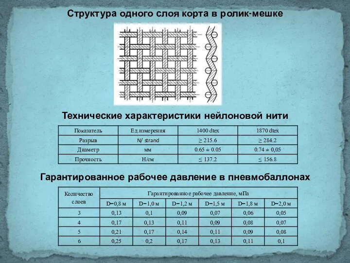 Структура одного слоя корта в ролик-мешке Технические характеристики нейлоновой нити Гарантированное рабочее давление в пневмобаллонах