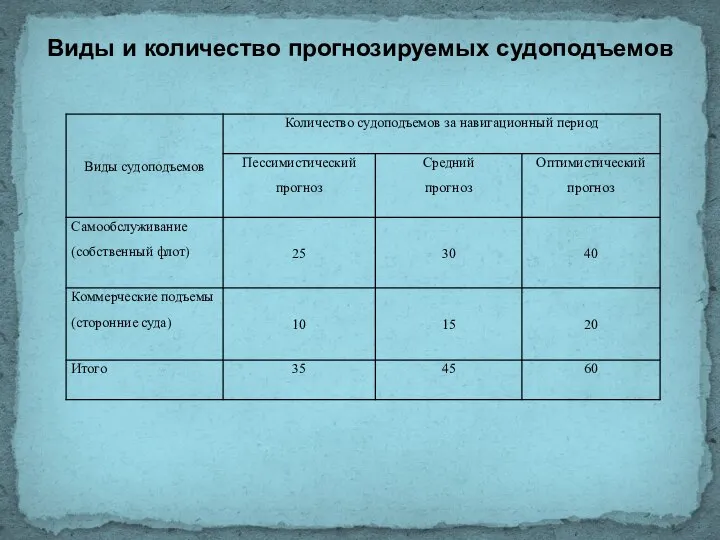 Виды и количество прогнозируемых судоподъемов