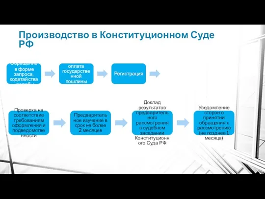 Производство в Конституционном Суде РФ Обращение в форме запроса, ходатайства, жалобы