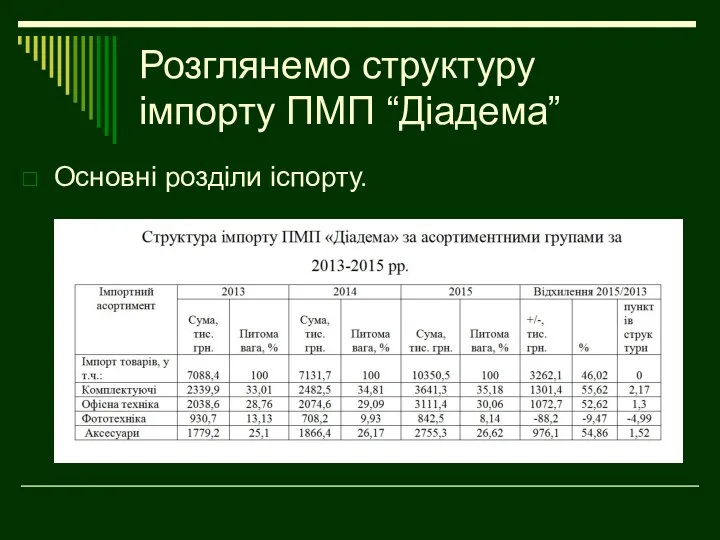 Розглянемо структуру імпорту ПМП “Діадема” Основні розділи іспорту.