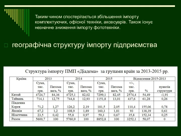 Таким чином спостерігається збільшення імпорту комплектуючих, офісної техніки, аксесуарів. Також існує