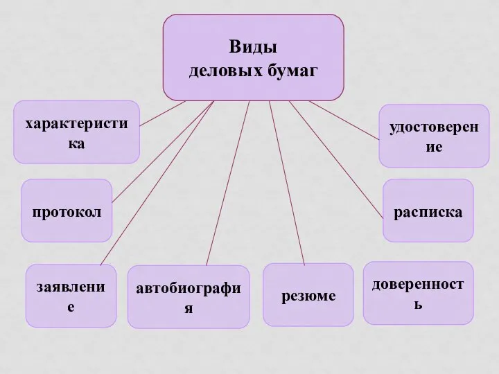 Виды деловых бумаг характеристика протокол заявление расписка доверенность резюме автобиография удостоверение