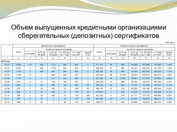 Объем выпущенных кредитными организациями сберегательных (депозитных) сертификатов