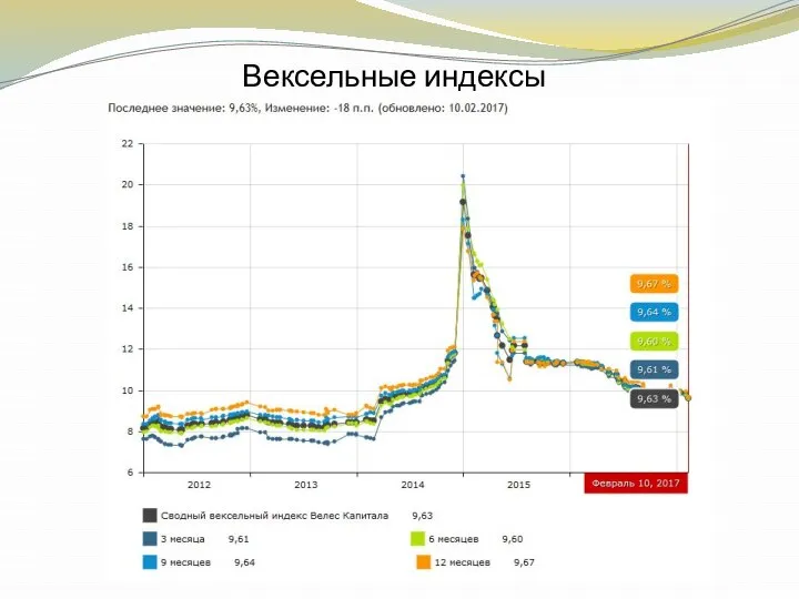 Вексельные индексы