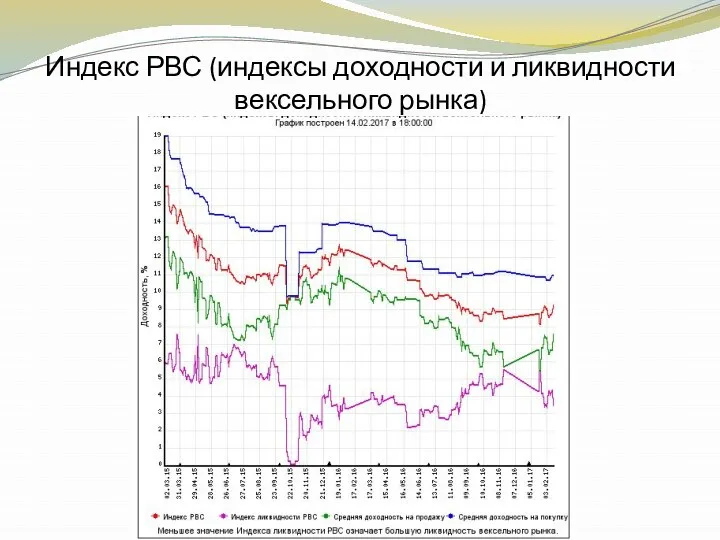 Индекс РВС (индексы доходности и ликвидности вексельного рынка)